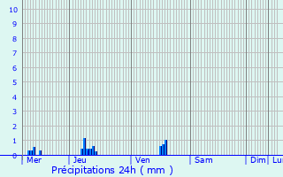 Graphique des précipitations prvues pour Beaubray