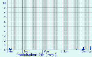 Graphique des précipitations prvues pour Bannay
