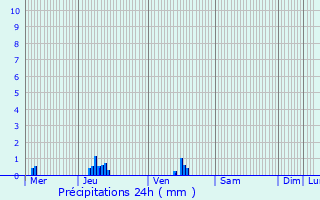 Graphique des précipitations prvues pour Ferrires-Haut-Clocher