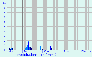 Graphique des précipitations prvues pour Dlincourt