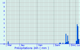 Graphique des précipitations prvues pour Ngrepelisse