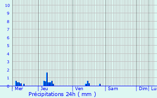 Graphique des précipitations prvues pour Sainte-Barbe-sur-Gaillon