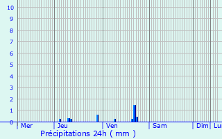 Graphique des précipitations prvues pour Liedekerke