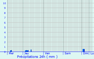 Graphique des précipitations prvues pour Camps-sur-l