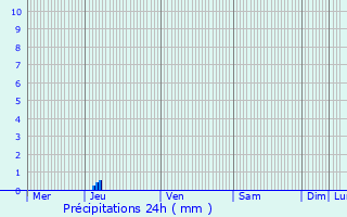 Graphique des précipitations prvues pour Blomac