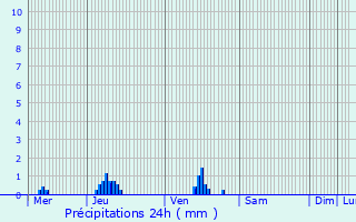 Graphique des précipitations prvues pour Iville