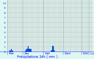 Graphique des précipitations prvues pour La Harengre