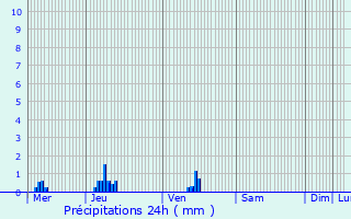 Graphique des précipitations prvues pour Montaure