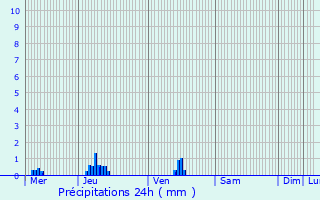 Graphique des précipitations prvues pour Venon