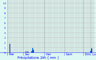 Graphique des précipitations prvues pour Allemans-du-Dropt
