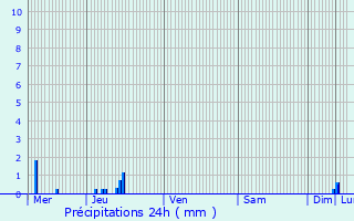 Graphique des précipitations prvues pour La Sauvetat-du-Dropt