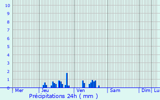 Graphique des précipitations prvues pour Doullens