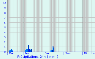 Graphique des précipitations prvues pour La Haye-Malherbe