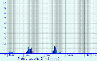 Graphique des précipitations prvues pour Pont-Authou