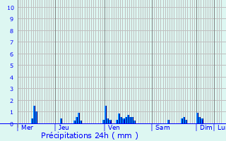 Graphique des précipitations prvues pour Voulaines-les-Templiers