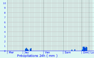 Graphique des précipitations prvues pour Antugnac