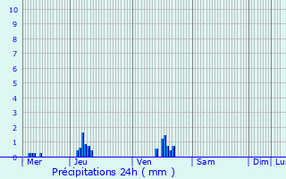 Graphique des précipitations prvues pour Saint-Aubin-de-Scellon