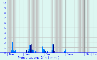 Graphique des précipitations prvues pour Rez-Fosse-Martin