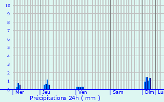 Graphique des précipitations prvues pour Azelot