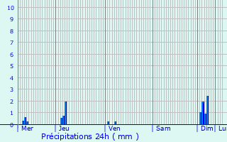 Graphique des précipitations prvues pour treval