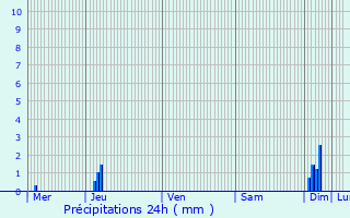 Graphique des précipitations prvues pour Vandelville