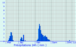 Graphique des précipitations prvues pour Remerschen