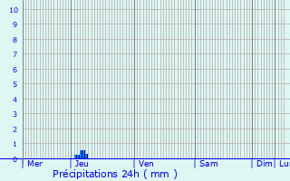 Graphique des précipitations prvues pour Laure-Minervois