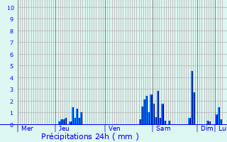 Graphique des précipitations prvues pour Loos