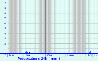 Graphique des précipitations prvues pour Pernes-les-Fontaines