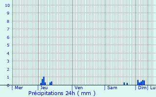 Graphique des précipitations prvues pour La Digne-d