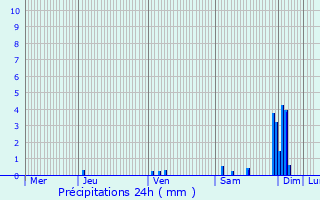 Graphique des précipitations prvues pour Pomerol