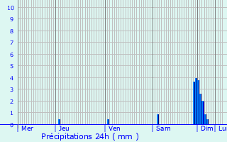 Graphique des précipitations prvues pour Saint-Mdard-en-Jalles