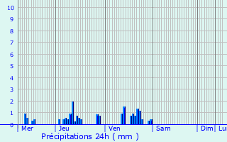 Graphique des précipitations prvues pour Vineuil-Saint-Firmin