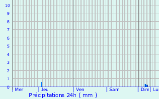 Graphique des précipitations prvues pour Arles