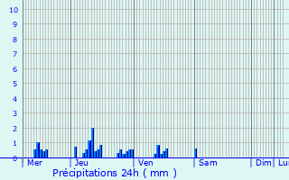 Graphique des précipitations prvues pour La Villeneuve-sous-Thury