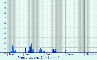 Graphique des précipitations prvues pour Chzy-en-Orxois