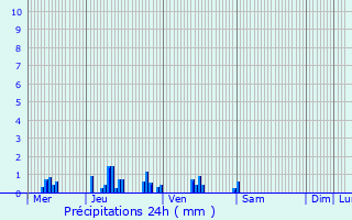 Graphique des précipitations prvues pour La Fert-Milon