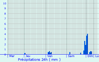 Graphique des précipitations prvues pour Maurens