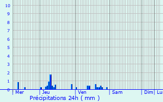 Graphique des précipitations prvues pour Fosseuse