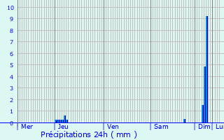 Graphique des précipitations prvues pour Lachau