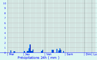 Graphique des précipitations prvues pour Novillers