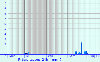 Graphique des précipitations prvues pour Maurens