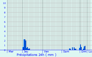 Graphique des précipitations prvues pour Peyrefitte-sur-l