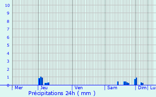 Graphique des précipitations prvues pour Muret