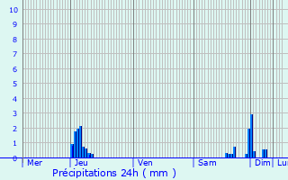 Graphique des précipitations prvues pour Saint-Martin-Lalande