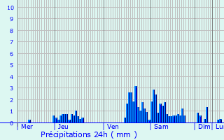 Graphique des précipitations prvues pour Ham-sur-Heure-Nalinnes