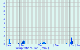 Graphique des précipitations prvues pour Gzoncourt