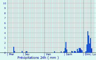 Graphique des précipitations prvues pour Abrest