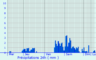 Graphique des précipitations prvues pour Lobbes