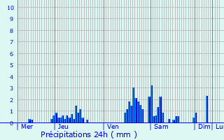 Graphique des précipitations prvues pour Genappe